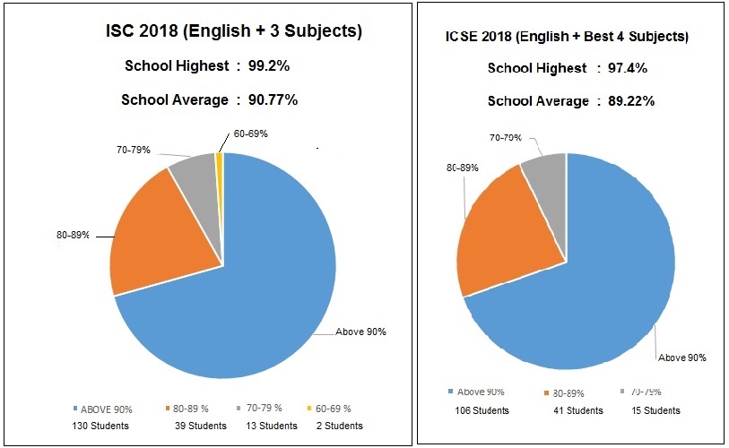 ISC & ICSE Board Results 2018